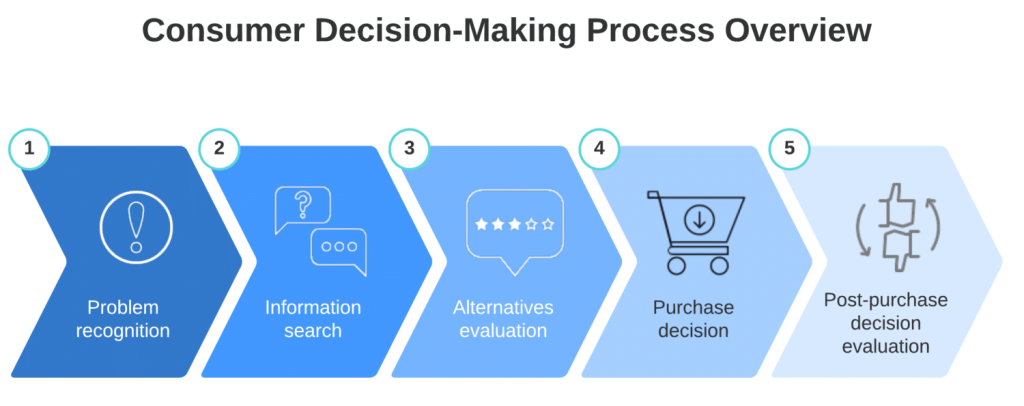 Consumer Decision Process