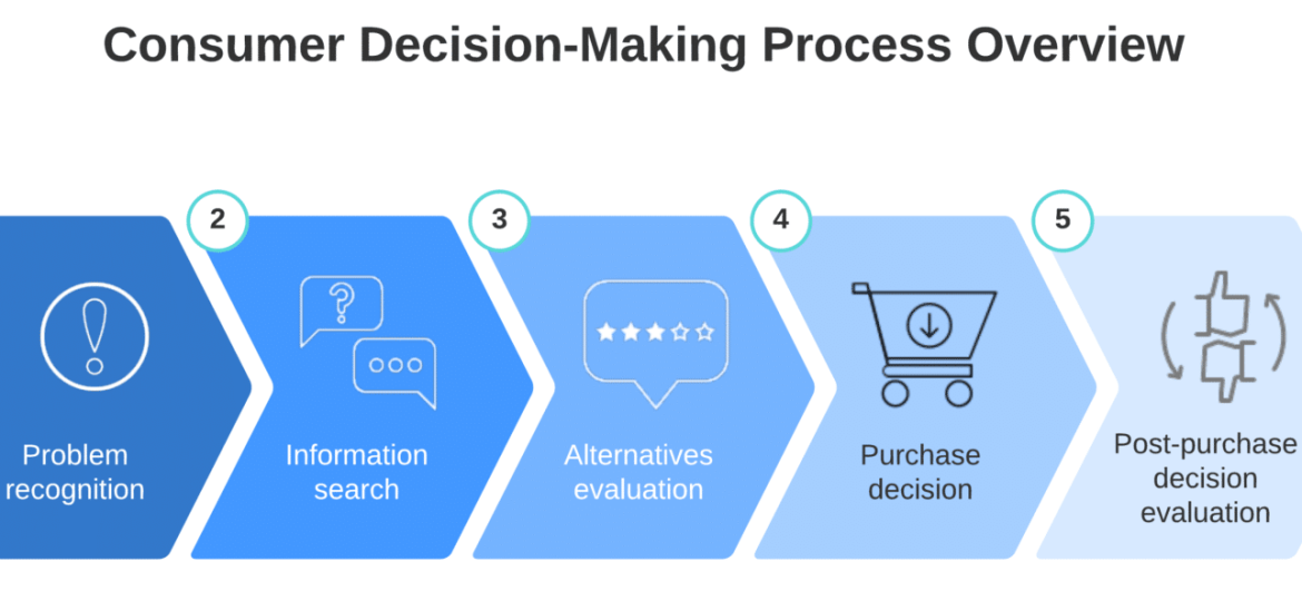 Consumer-Decision-Making-Process-Overview-2